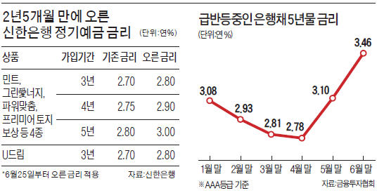 예금금리, 5년 장기하락세 멈췄다