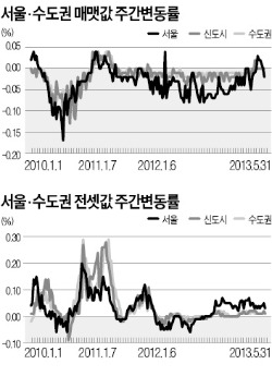 서울 ·수도권 아파트 매매가 2개월만에 내리막