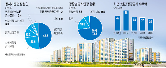 건설업계 "公共공사 늦어져 5천억 손해"