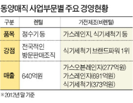 [마켓인사이트] 렌털·非렌털 분리매각 추진…동양매직 '몸값' 올라가나