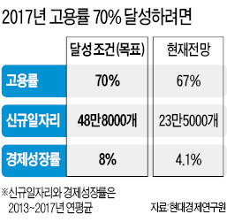 현대경제硏의 암울한 전망 "연 8%대 성장해야 고용률 70% 달성"