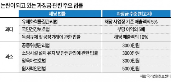 '우후죽순' 과징금 타당성 따져 조정