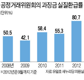 '우후죽순' 과징금 타당성 따져 조정