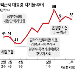 [朴대통령 취임 100일] 지지율 50%대로 올라…북한·訪美 효과