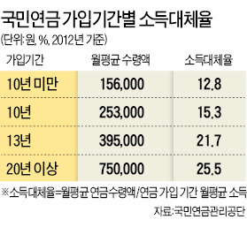 [기초연금, 인수위案 재검토] 행복위 "국민연금 가입자 눈치 보다 기초연금 존립 위기 올 수도"