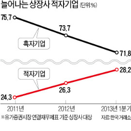 상장사 10곳 중 3곳 적자…엔低로 1분기 순이익 급감