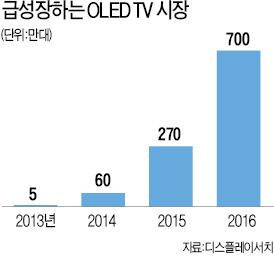 [양측 날카로운 신경전] 삼성 '곡면 OLED TV 판매 누가 빠를까' LG