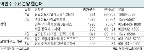 이번주 위례·판교 신도시 등 7500가구 청약