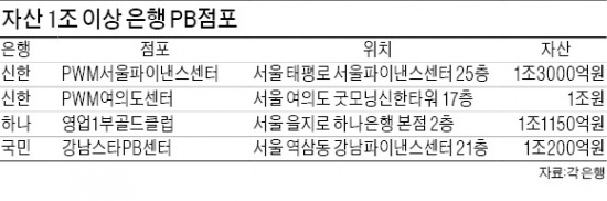 은행 PB점포 '자산 1조클럽' 속출