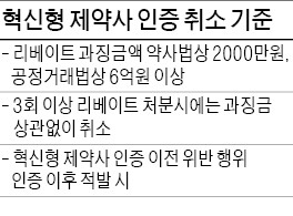 혁신형 제약사 절반 '리베이트' 연루…인증 취소 대상