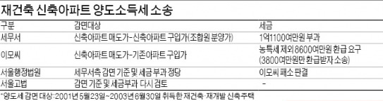 "재개발·재건축 양도세 계산방식 잘못됐다"