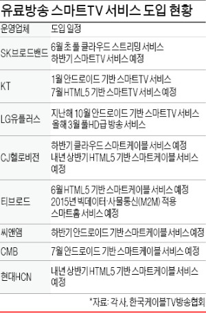 IPTV vs 케이블TV, 유료방송업계 '스마트 경쟁'