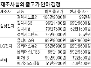 "보조금 빙하기를 넘어라"…고가 스마트폰 "내리고 또 내리고"