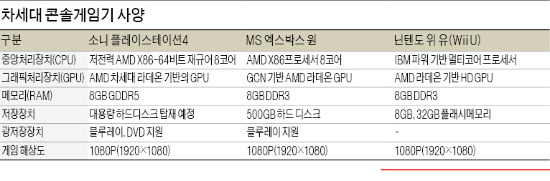 소니·마이크로소프트·닌텐도…7년 만에 맞붙는다…콘솔게임 전쟁 이번 승자는 누가 될까?