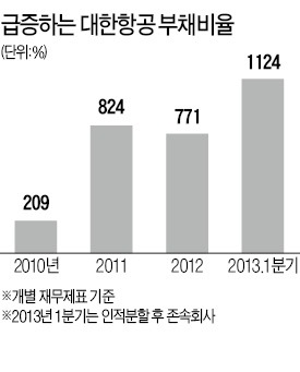 [마켓인사이트] 대한항공 부채비율 1000% 넘었다