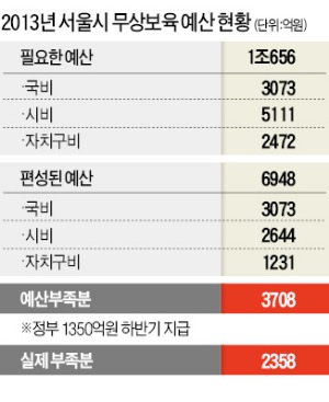 준비안된 무상보육…'서울시 예산' 동났다