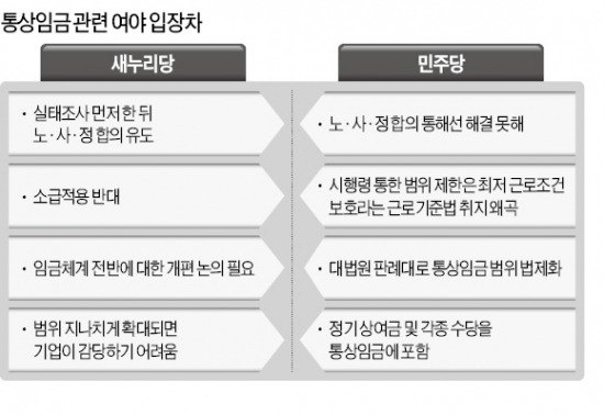 통상임금 여야 대치…임시국회 '뇌관'