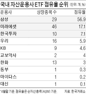 'ETF 상장심사'에 핏대 세운 운용사들