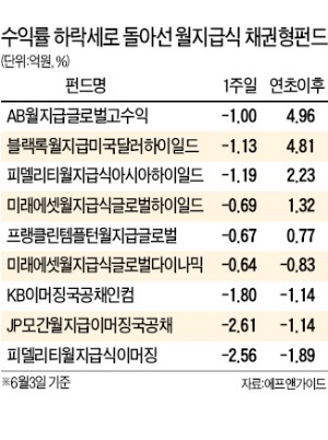 중위험·중수익 펀드라더니…해외채권형펀드 '비명'