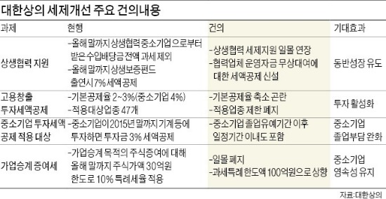 "大·中企 상생협력 관련 세제지원 확대를"