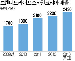 한달새 강남·대구·고양  3곳에 대형매장…행텐, 불황 거스르는 '몸집 키우기'