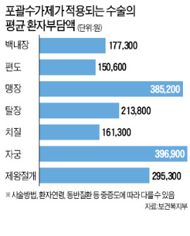 '진료비 정찰제' 반발…산부인과 복강경수술 거부