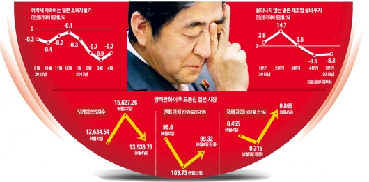 [엔저기조 꺾이나] WSJ "日, 흥미진진한 투자처서 두려운 시장으로 바뀌었다"