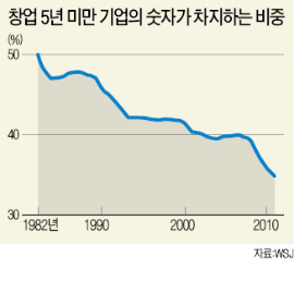 美 '아메리칸 드림' 향한 도전정신 사라진다