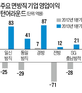 면방직株 '실적 랠리'