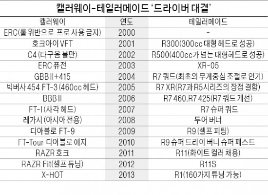 테일러메이드 아성 뒤흔든 캘러웨이의 '드라이버 반란'