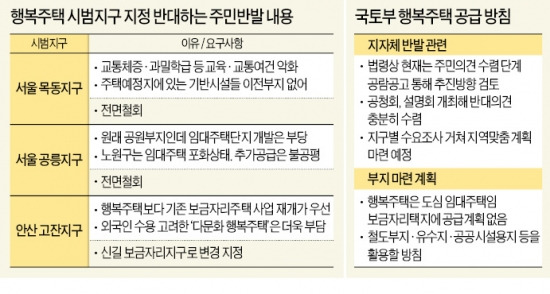 행복주택 '빨간불'…주민들 "교통·교육여건 악화, 우리가 불행"