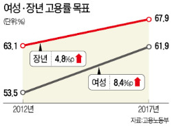 ['고용률 70%' 로드맵] 육아휴직 신청연령 만9세로 상향…장년층 업종 관계없이 파견근로 허용