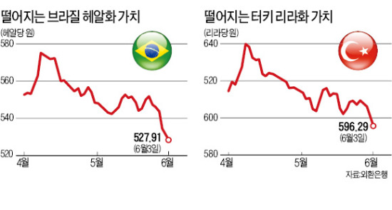 브라질·터키 채권투자자 "나 어떡해"