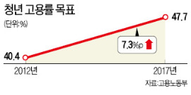 ['고용률 70%' 로드맵] 공공기관 정원 3% 이상 청년 채용…사립탐정 등 新직업 500개 만들어