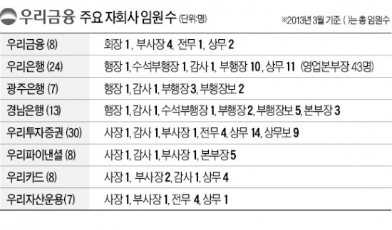 우리은행 임원 30여명 '일괄 사표'