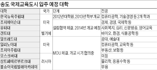 외국 대학은 부지 20년 무상임대…국내 학교는 '규제 역차별' 논란