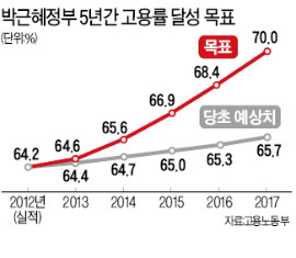 휴일근로 줄여 시간제 일자리 93만개 만든다