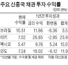 브라질·터키 채권투자자 "나 어떡해"