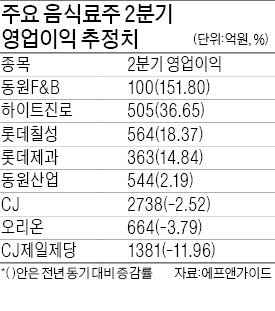 주가 부진 음식료株…"수출주 먼저 반등"