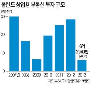 유럽 부동산 큰손들, 폴란드로 몰린다