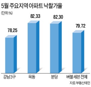 버블세븐 상승에 소외된 강남3구