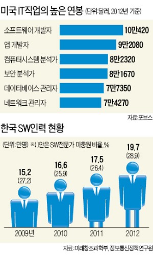 [스트롱 코리아] 2억 SW를 500만원에…개발자 등골 빼는 '하청-再하청' 악순환