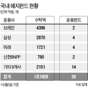 연기금·보험, 헤지펀드 투자 늘린다