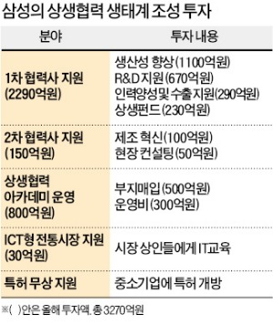 삼성, 상생 생태계 조성에 1조2000억…2차 협력사 혁신도 이끈다