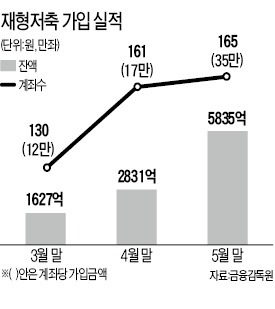 '7년간 고정금리' 재형저축 7월 나온다