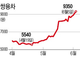 판매호조에…쌍용차, 연일 신고가 행진