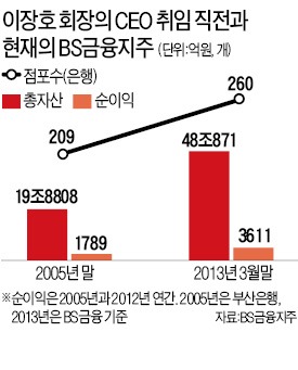 [BS금융지주 관치 논란] 한 달 전부터 수차례 퇴진 압박…李회장 버티자 노골적 개입