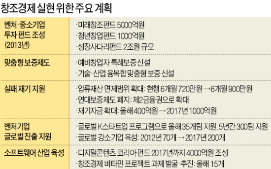 창조경제 생태계 조성 5년간 40조 푼다