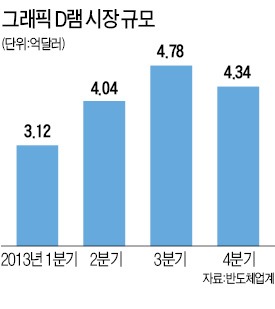 7년만에 나온 소니·MS 새 게임기…삼성·하이닉스가 더 신난 까닭은…