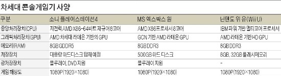 7년만에 나온 소니·MS 새 게임기…삼성·하이닉스가 더 신난 까닭은…